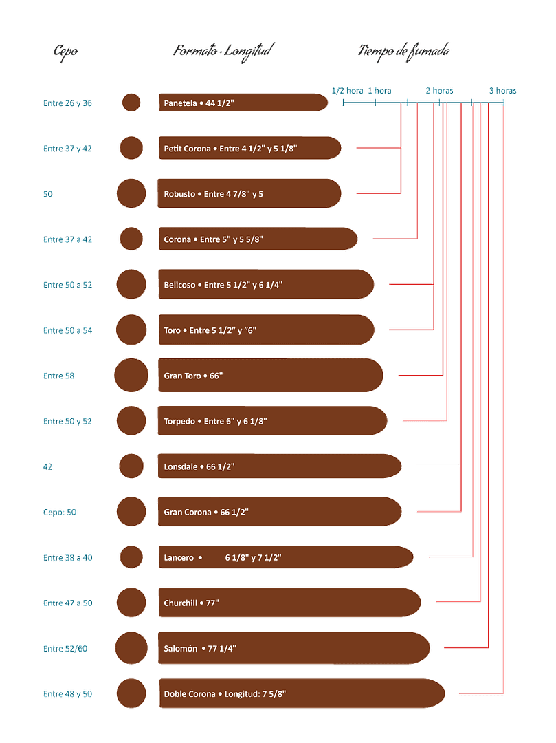Medida de los Cigarros Clasificación de los cigarros puros por medida