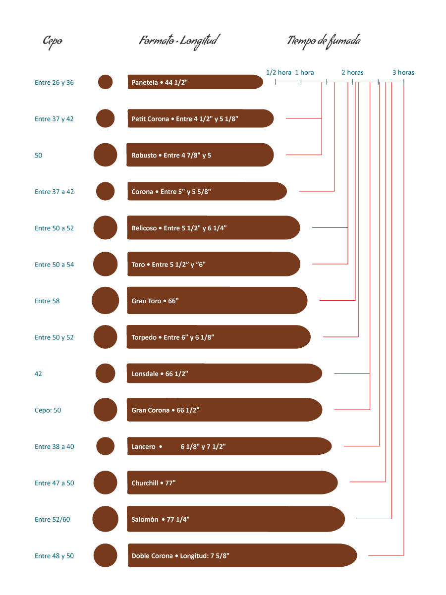 Clasificación de los cigarros puros por medida
